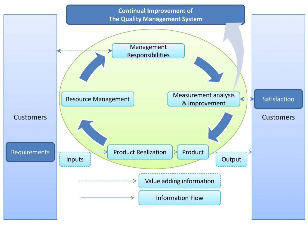 Quality Management System